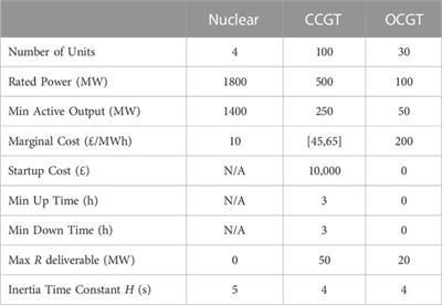 Evaluation of the impact of inertia on system operation cost